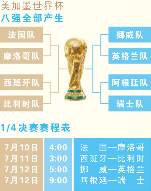 世界杯8强全部出炉时间表 世界杯8强全部出炉时间表